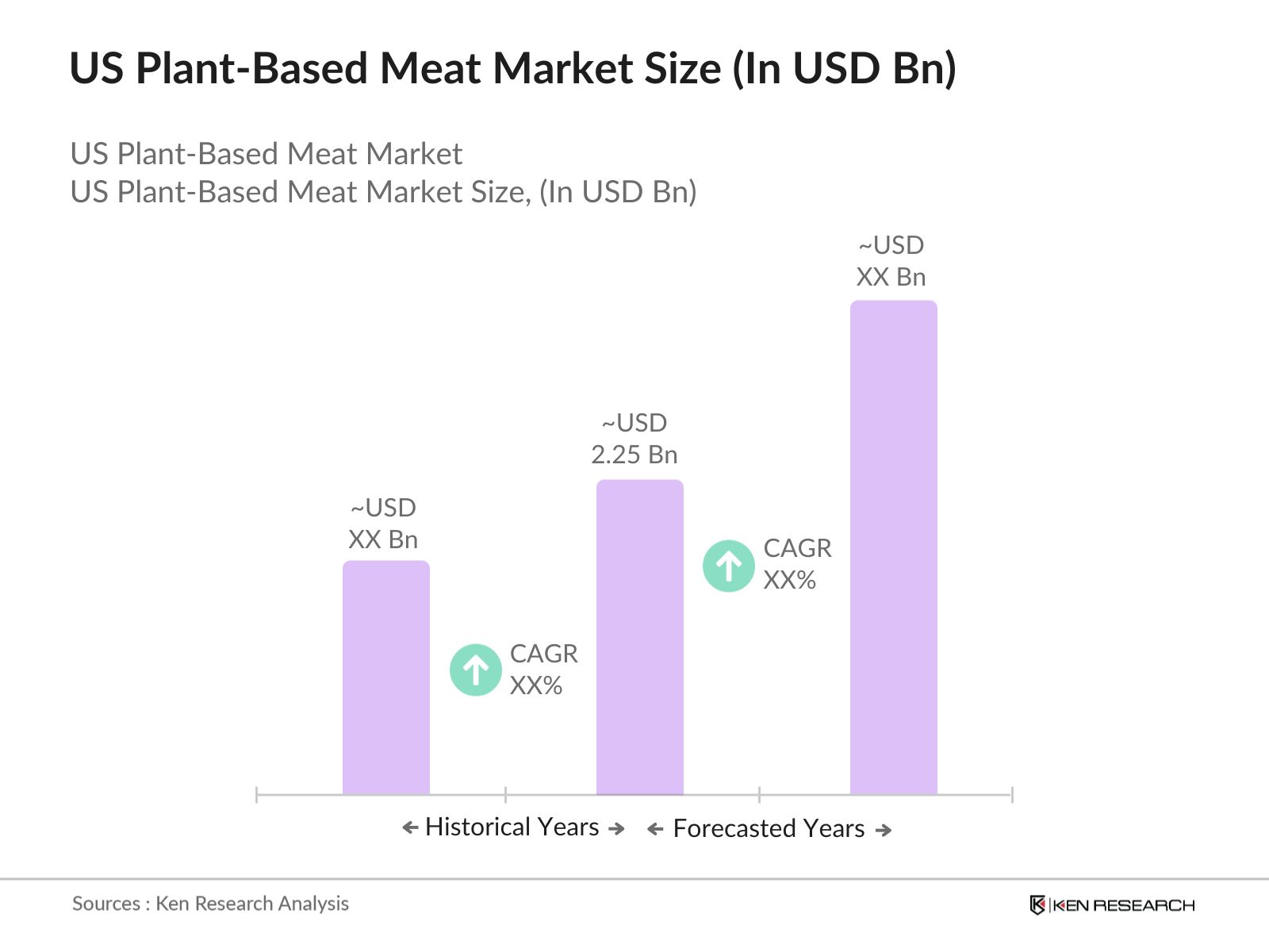 US Plant-Based Meat Market Size