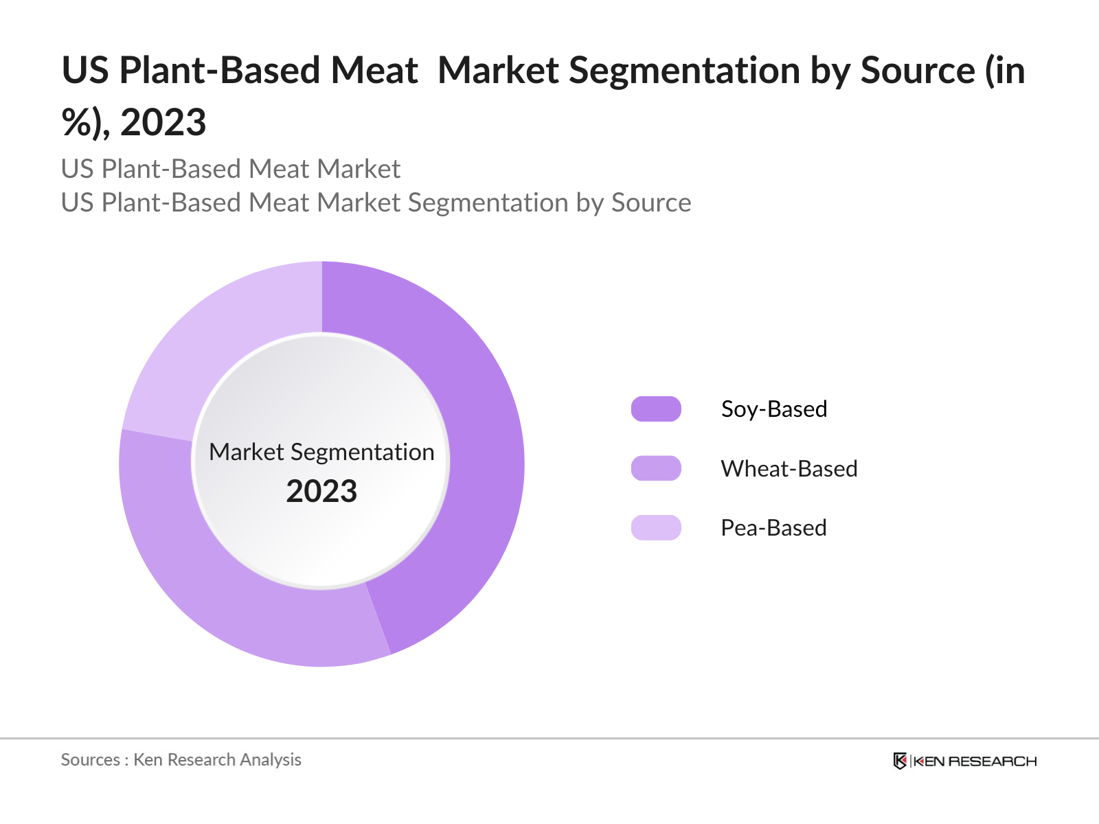 US Plant-Based Meat Market Segmentation by source