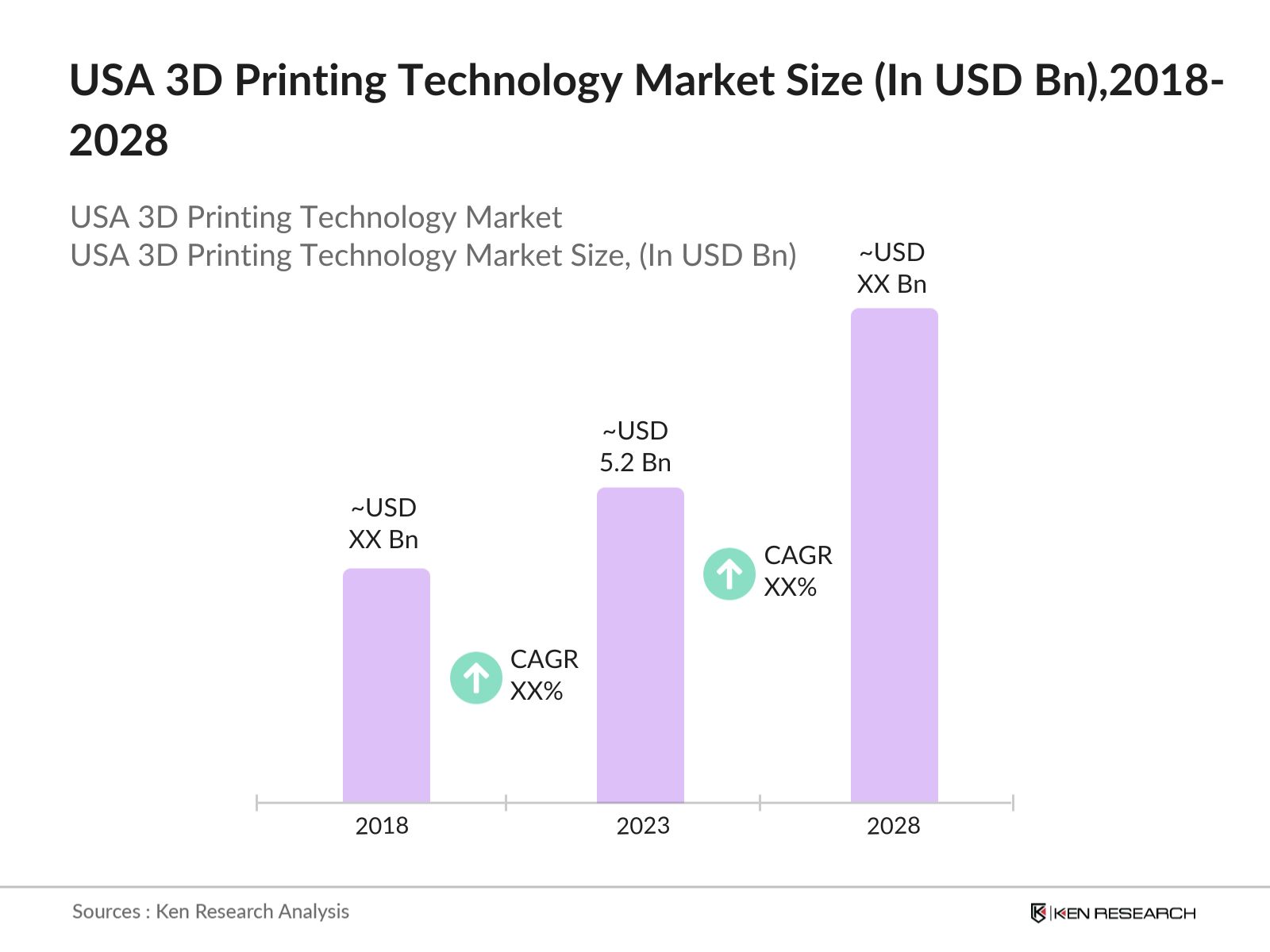 USA 3D Printing Technology Market Size
