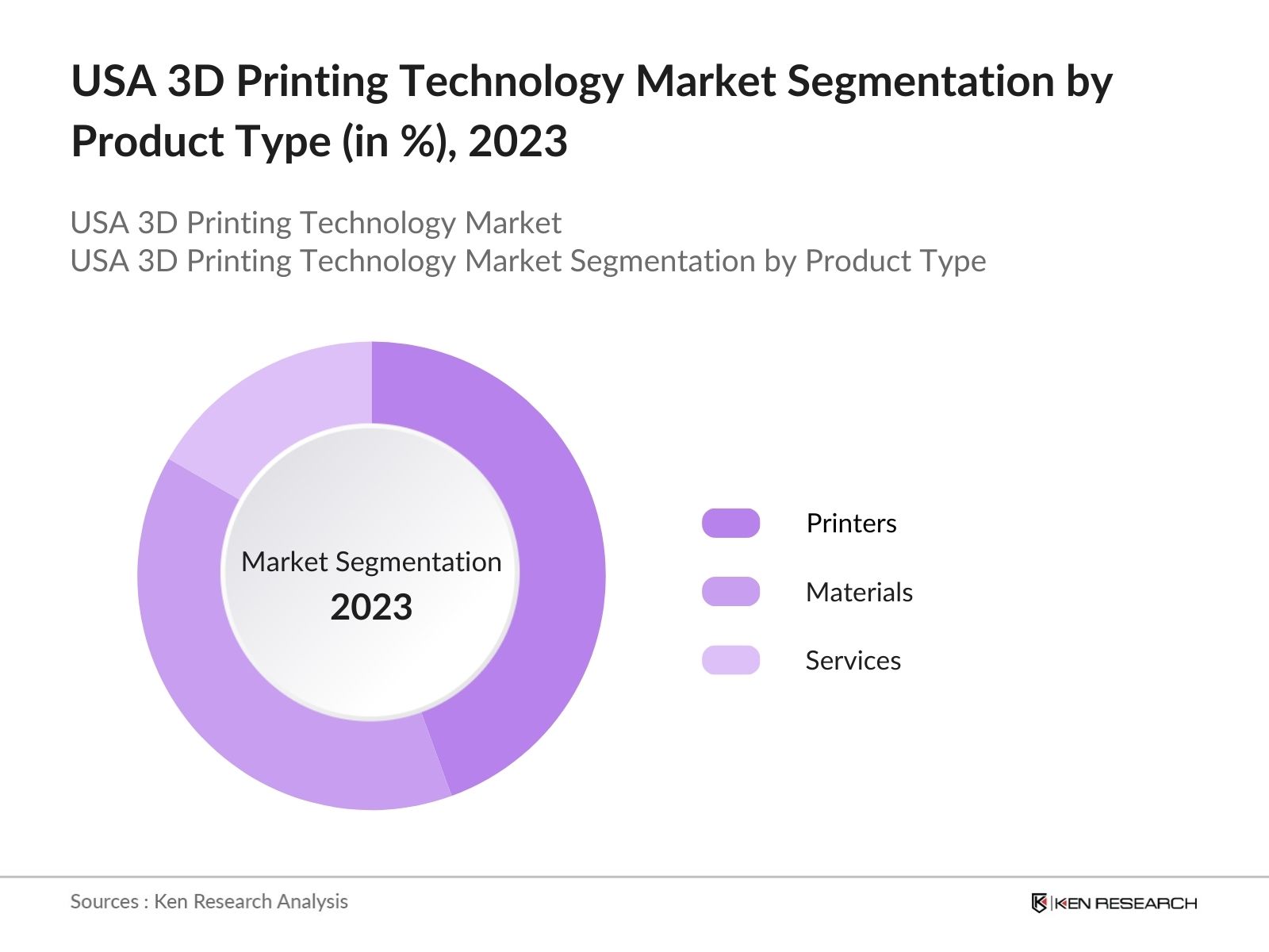 USA 3D Printing Technology Market Segmentation by Product Type