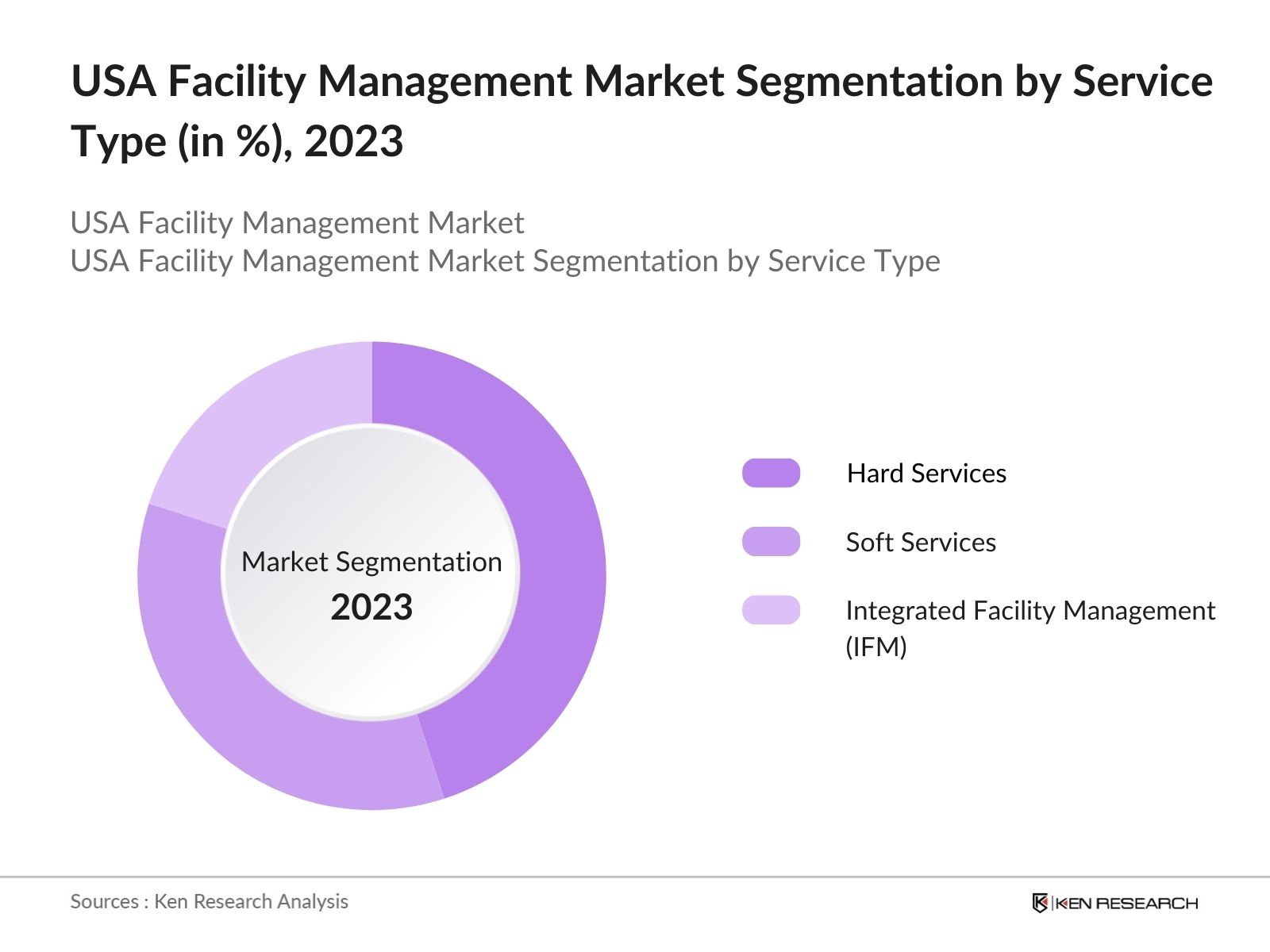 USA Facility Management Market Segmentation by Service Type