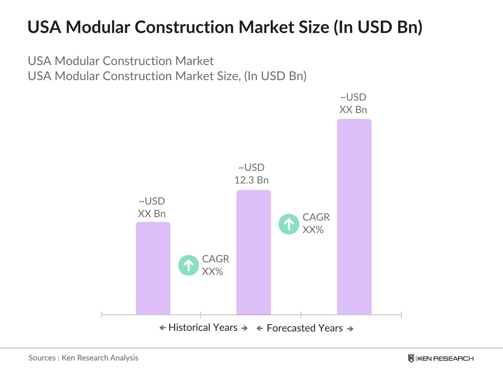 USA Modular Construction Market Size