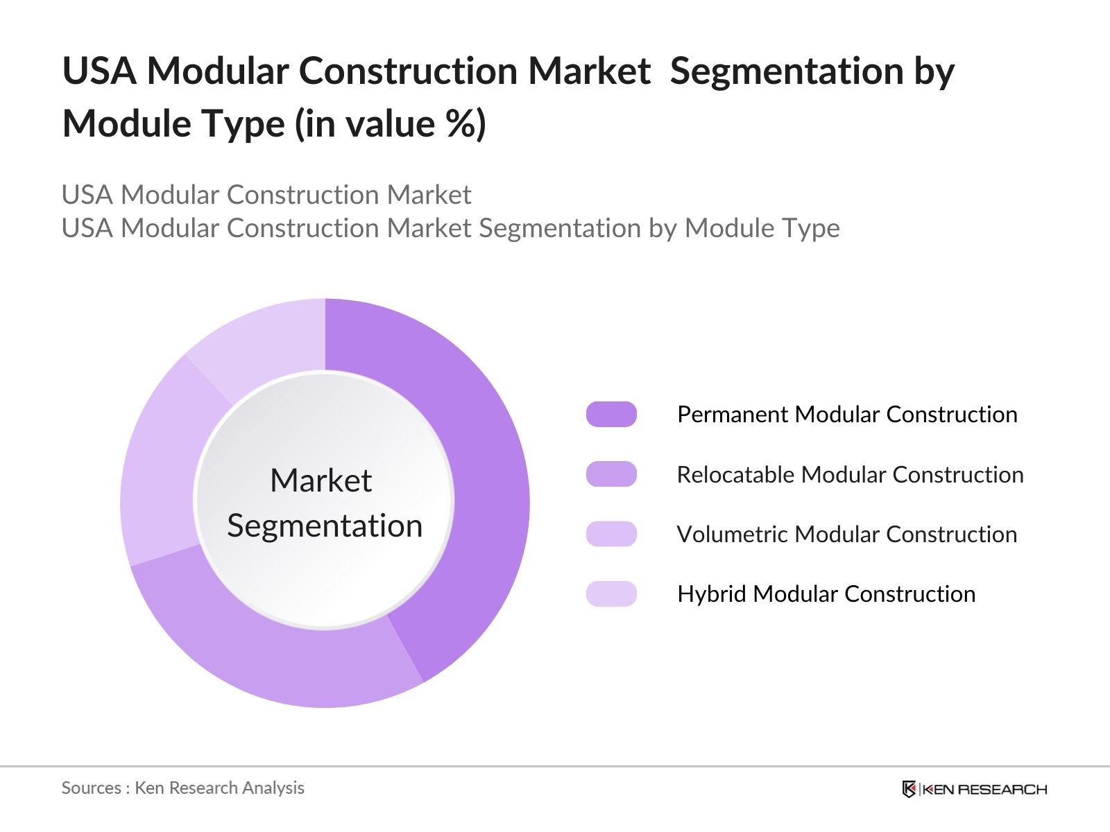USA Modular Construction Market Segmentation by Module Type