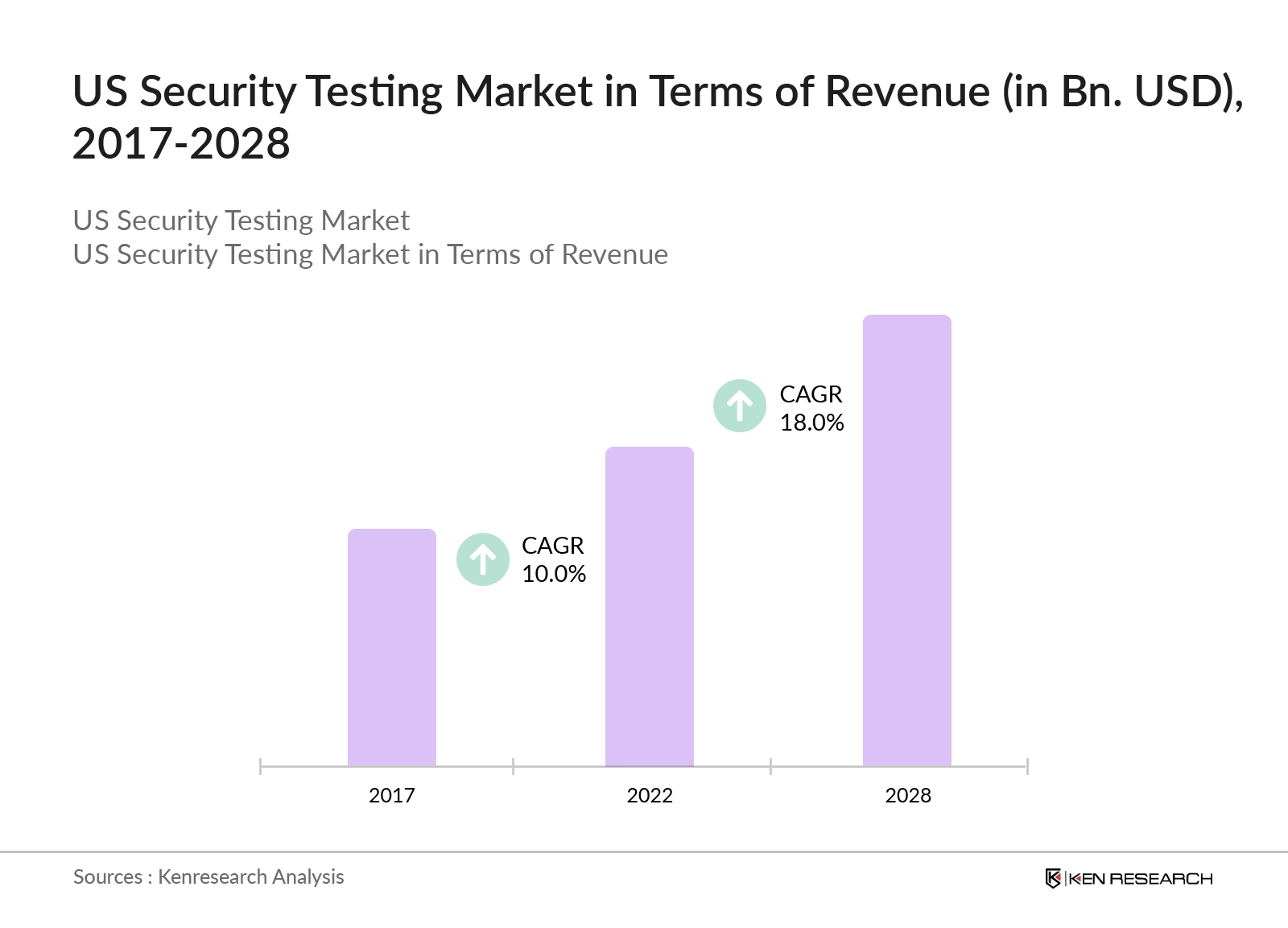 US Security Testing Market Revenue