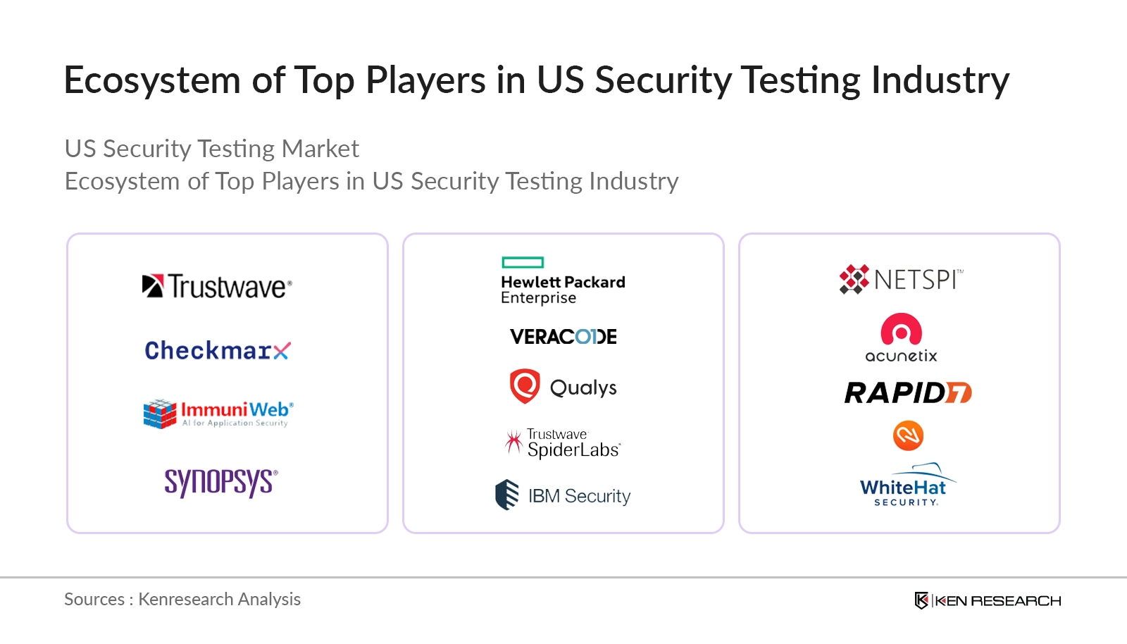 Ecosystem of Top Players in US Security Testing Market