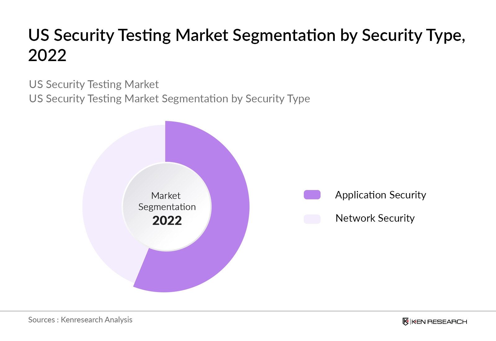 US Security Testing Market Segmentation By Type of Security