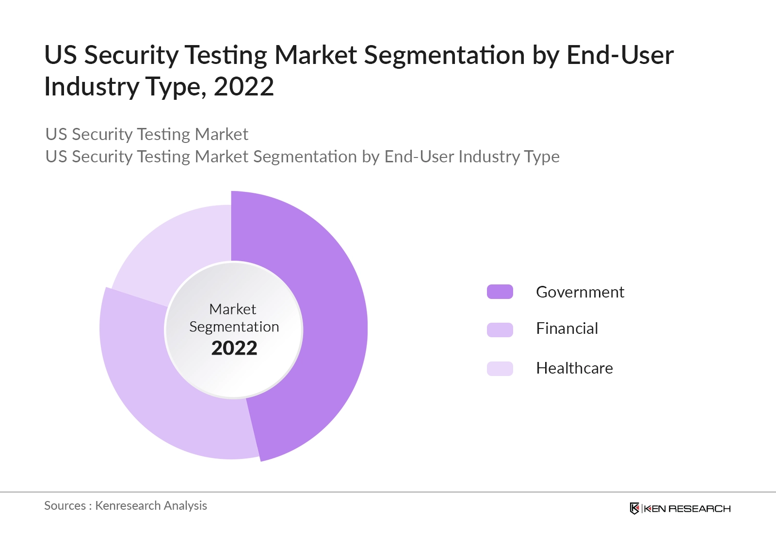 US Security Testing Market Segmentation By End-User Industry