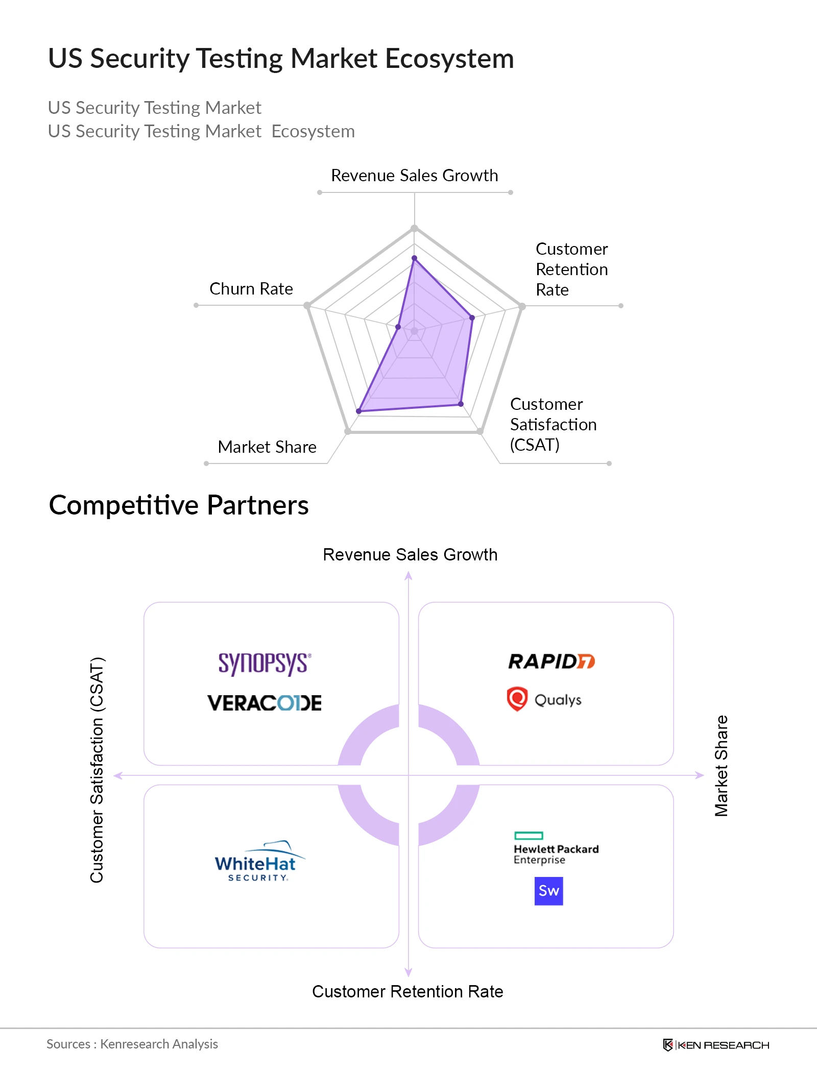 US Security Testing Market Ecosystem