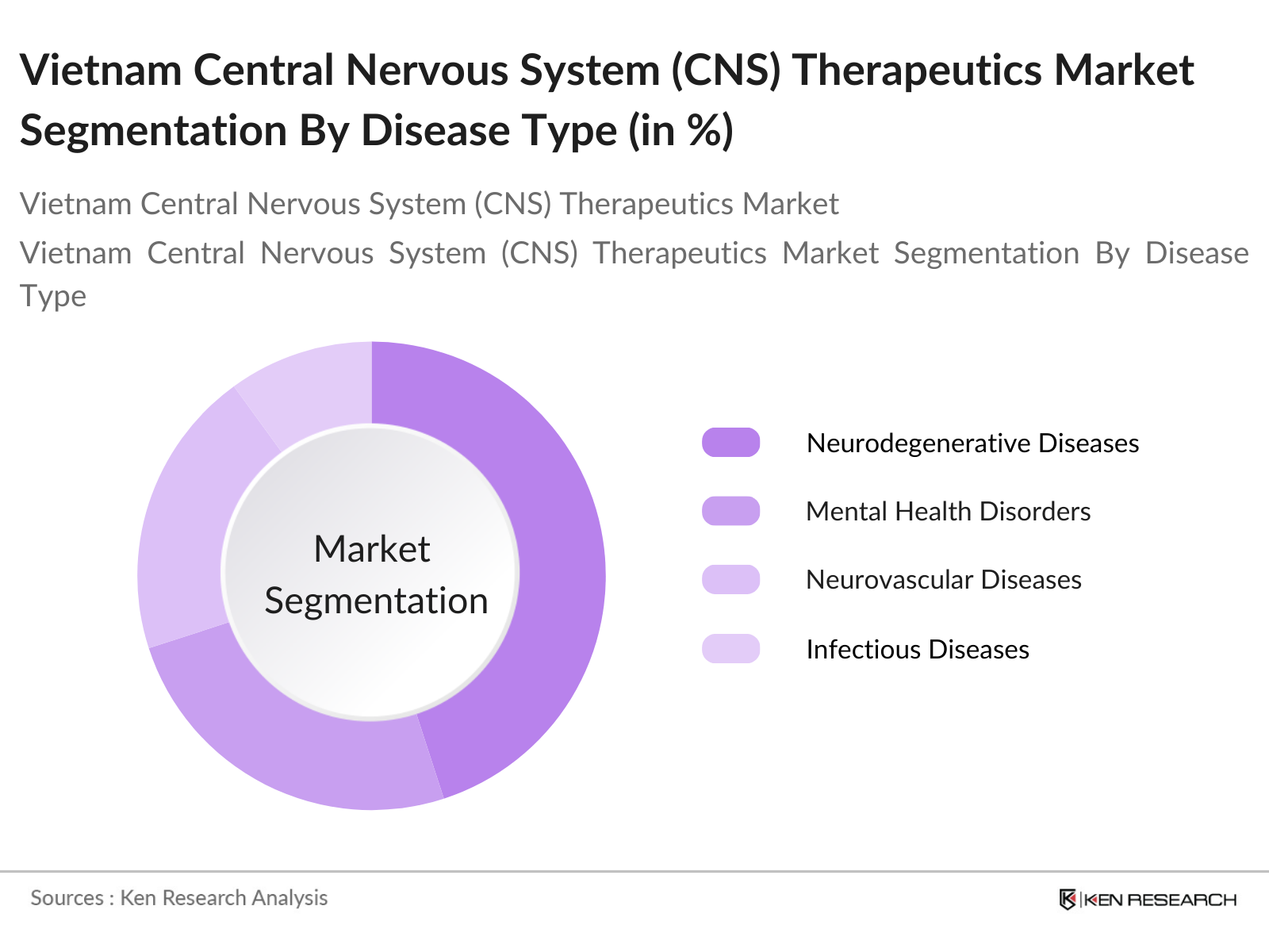 Vietnam Central Nervous System Market Segmentation By Disease Type