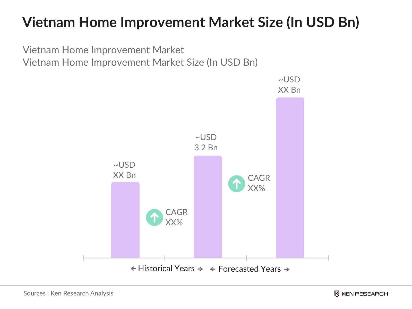 Vietnam Home Improvement Market Size