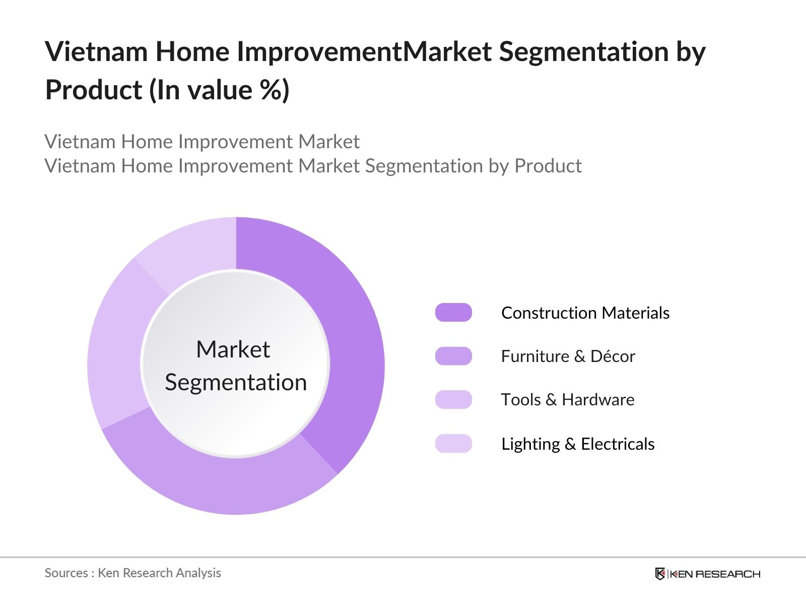 Vietnam Home Improvement Market Segmentation by Product Type