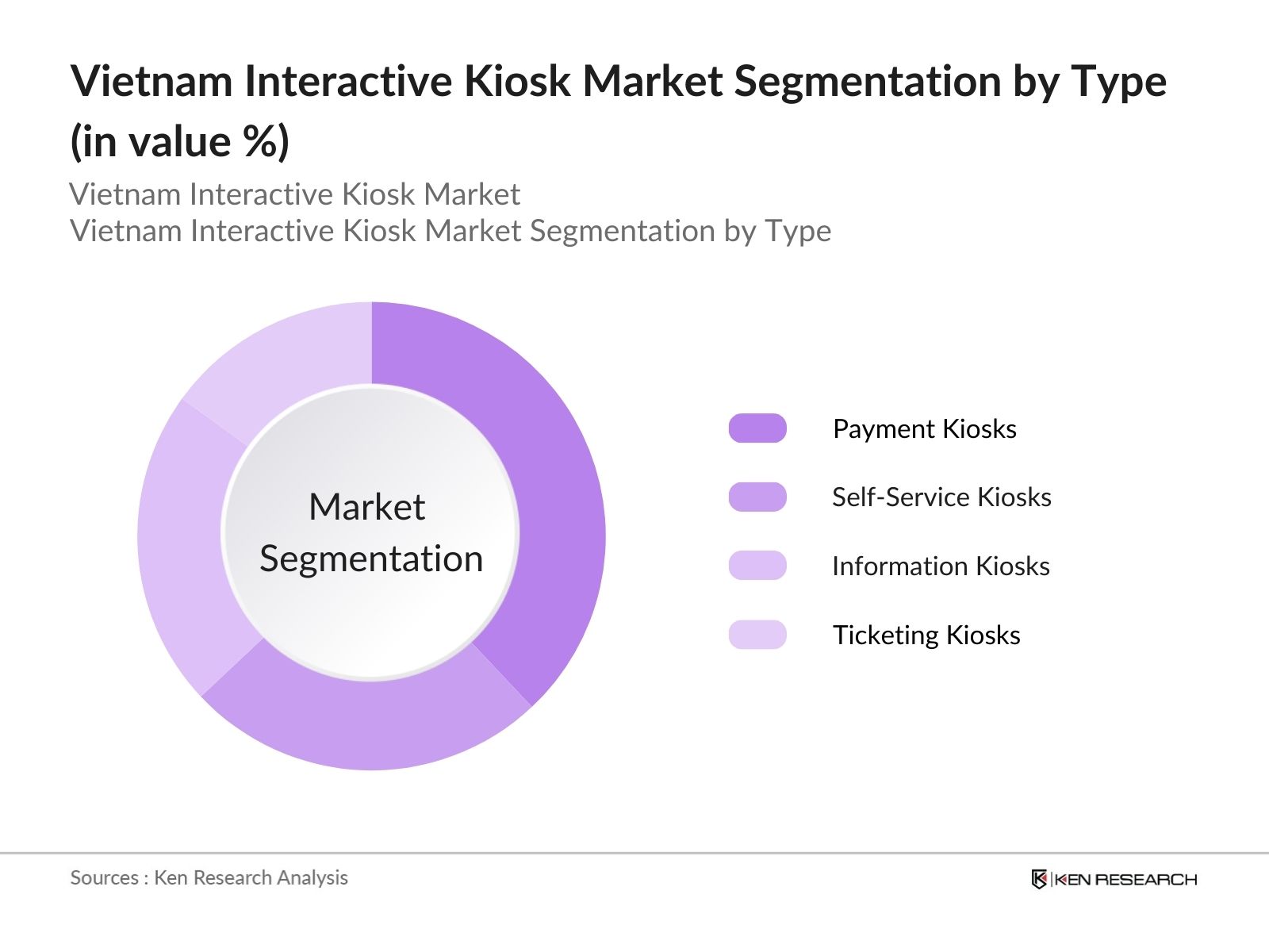 Vietnam Interactive Kiosk Market Segmentation by Type