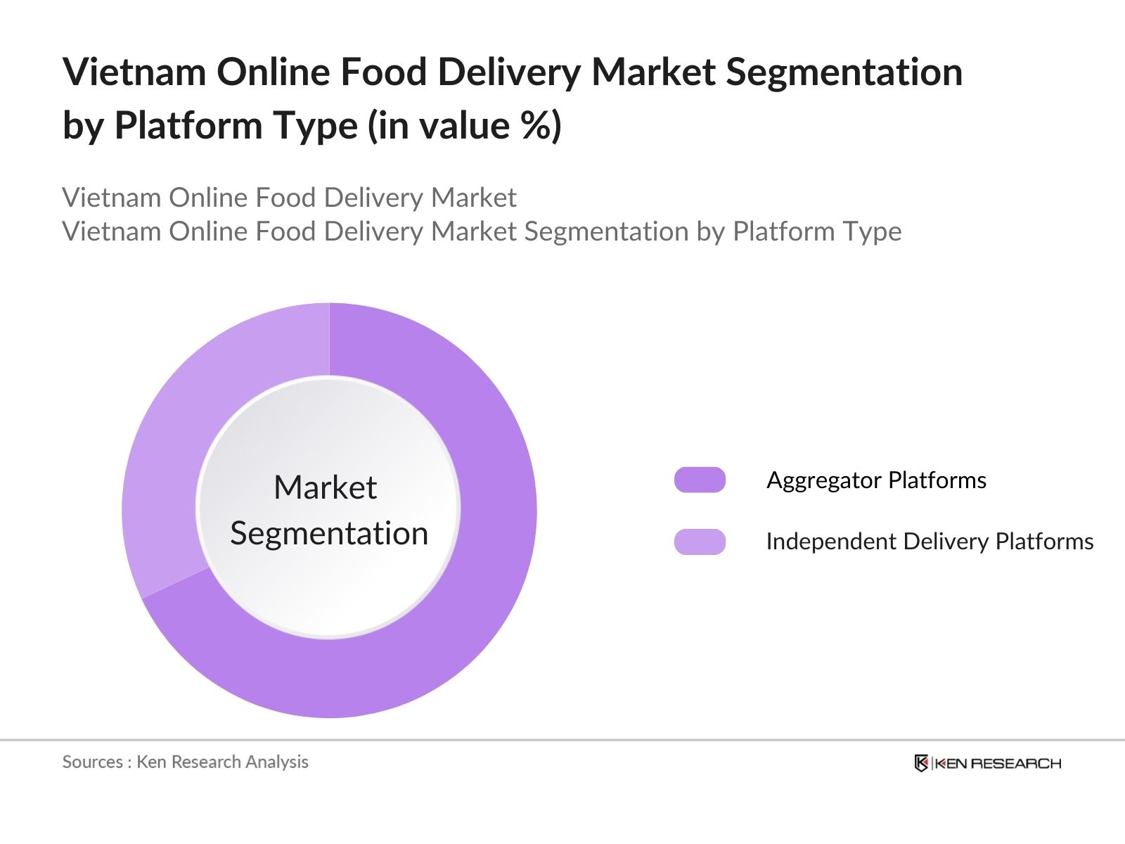 Vietnam Online Food Delivery Market Segmentation by Platform Type