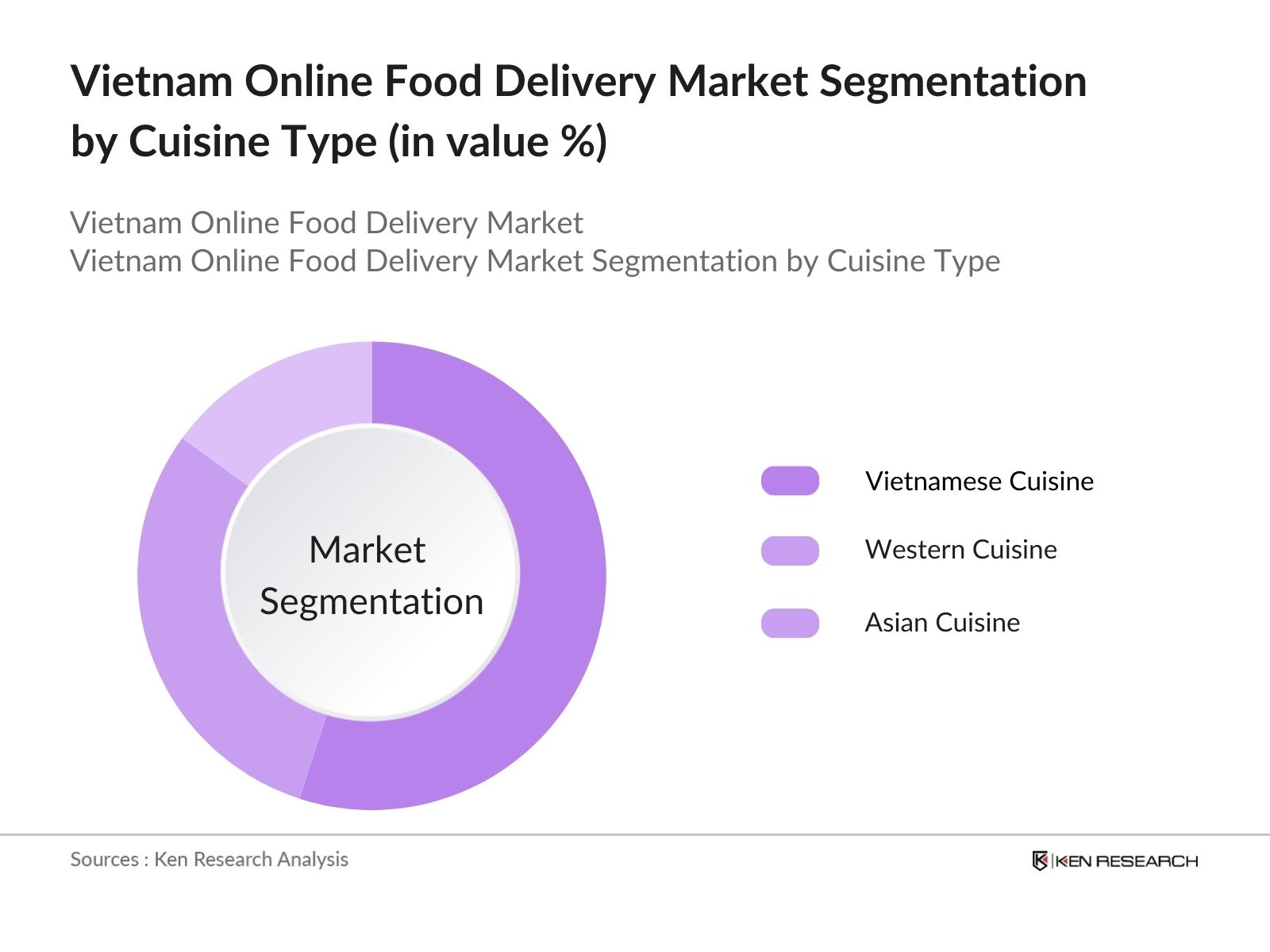 Vietnam Online Food Delivery Market Segmentation by Cuisine Type