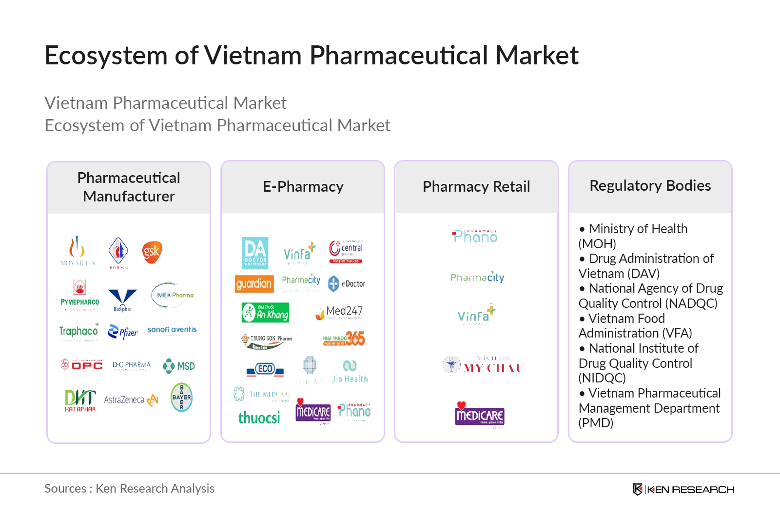 Ecosystem of Vietnam Pharmaceutical Market