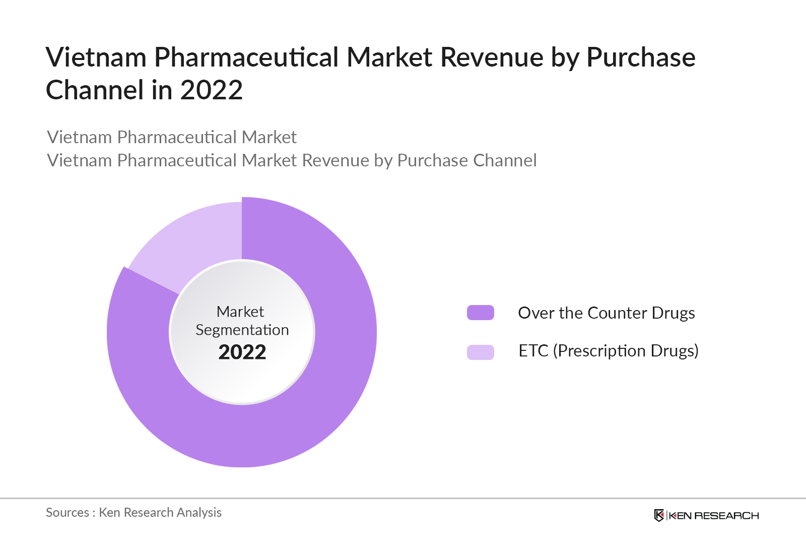 Vietnam Pharmaceutical Market Revenue By Purchase Channel