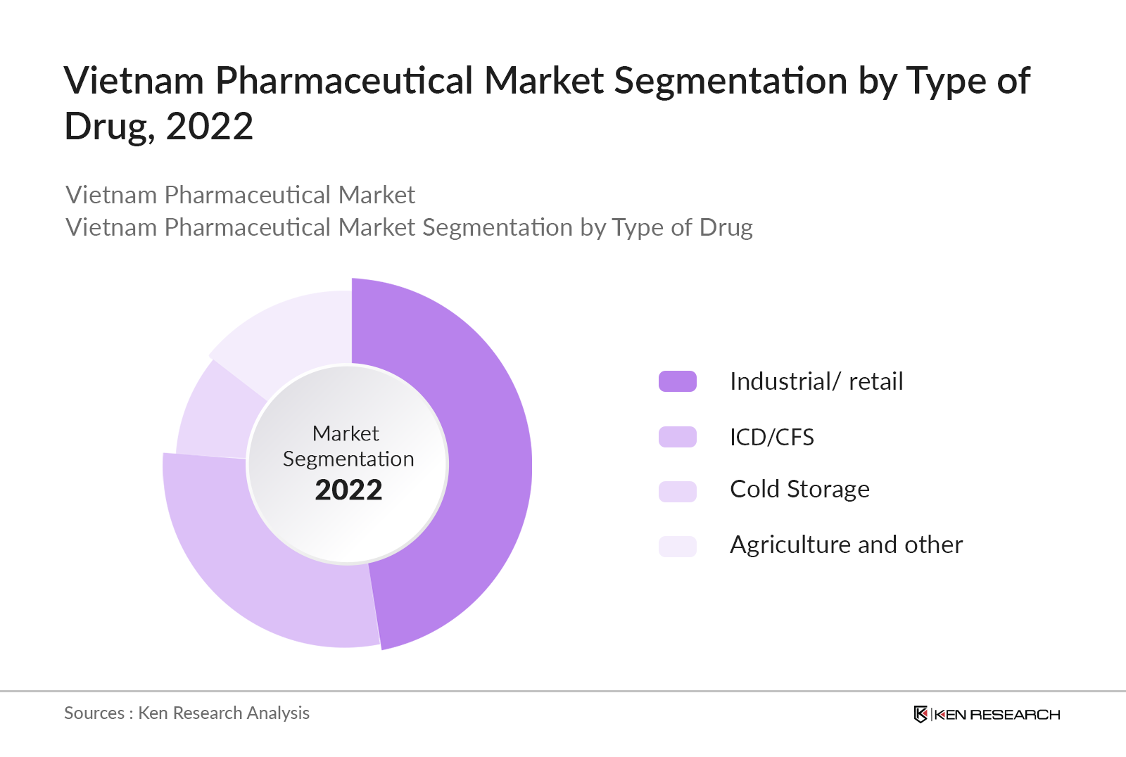 Vietnam Pharmaceutical Market Segmentation By Type of Drug