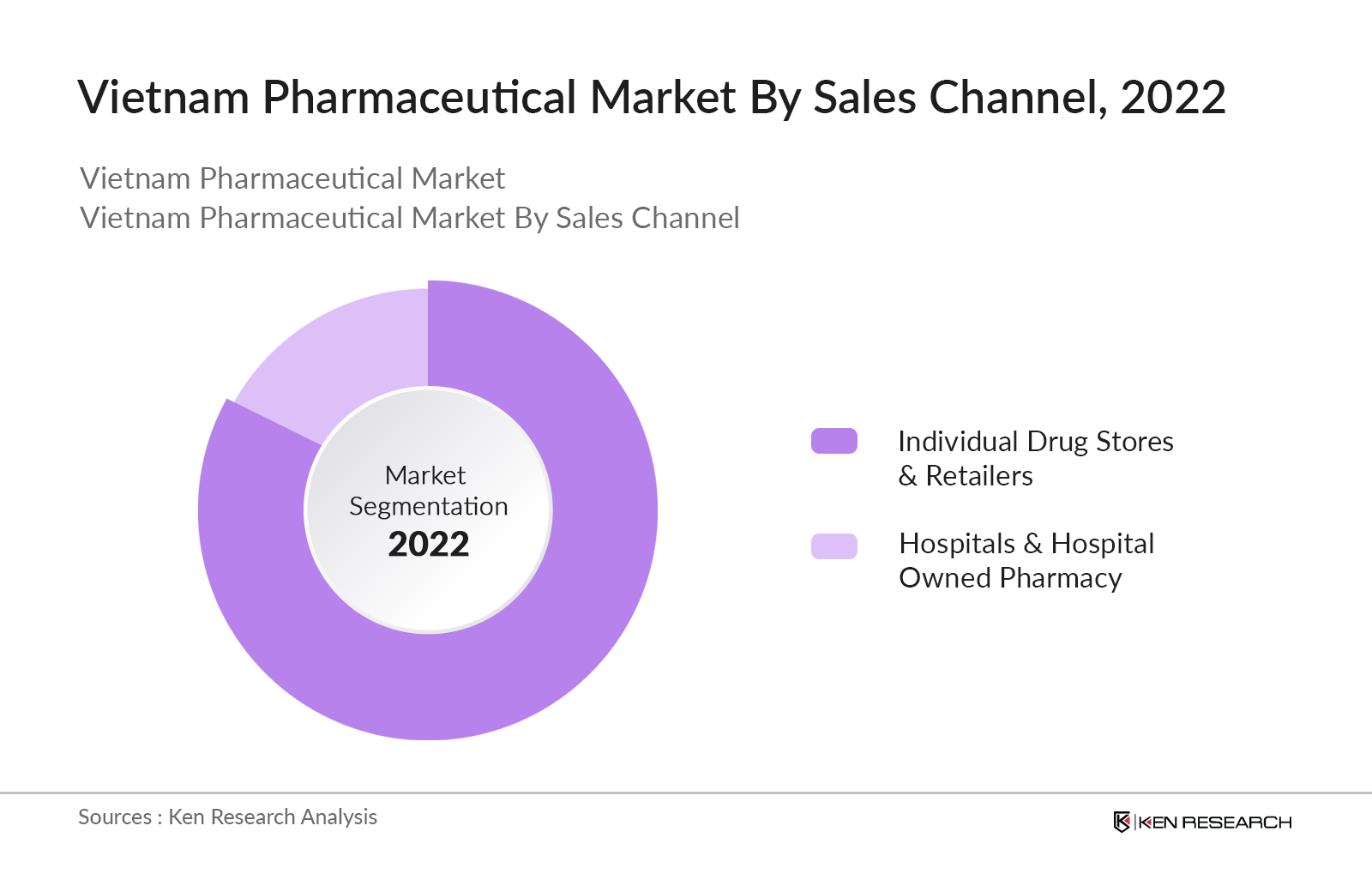 Vietnam Pharmaceutical Market Segmentation By Sales Channel