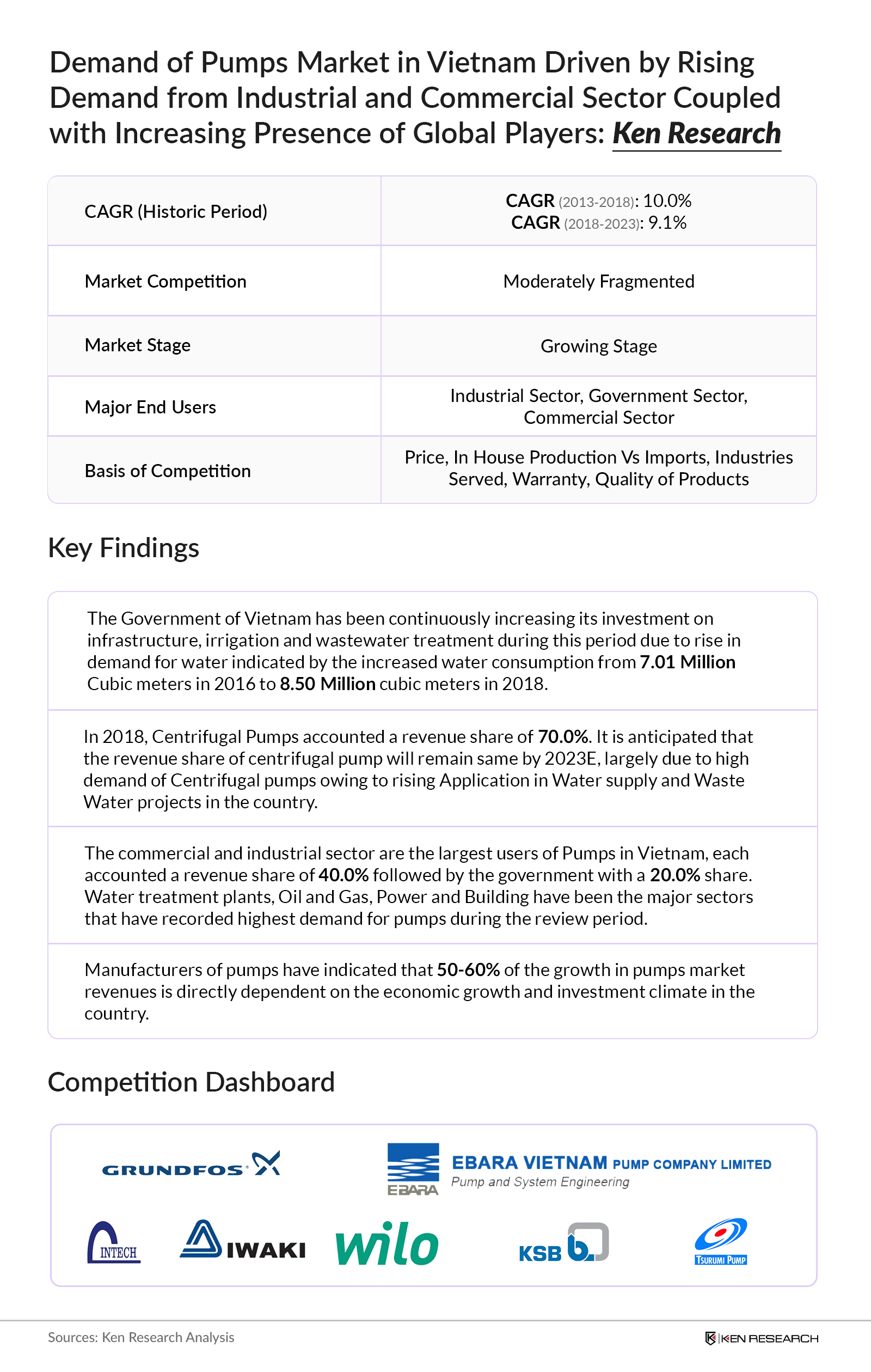 Vietnam Pumps Market