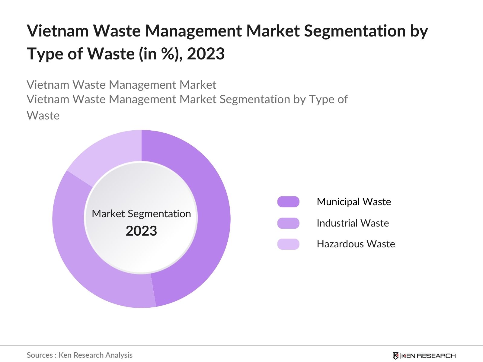 Vietnam Waste Management Market Segmentation by Type of Waste