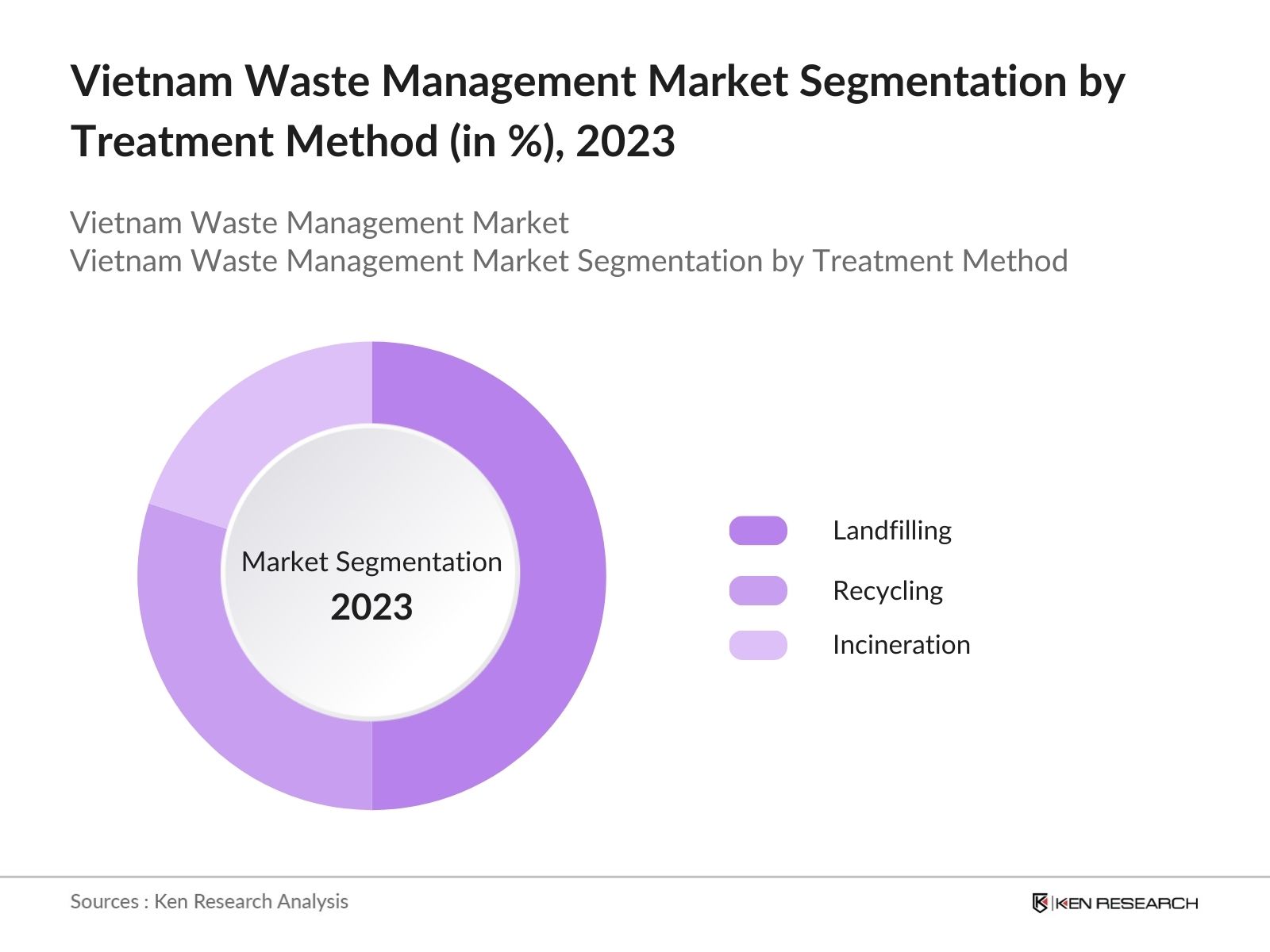 Vietnam Waste Management Market Segmentation by Treatment